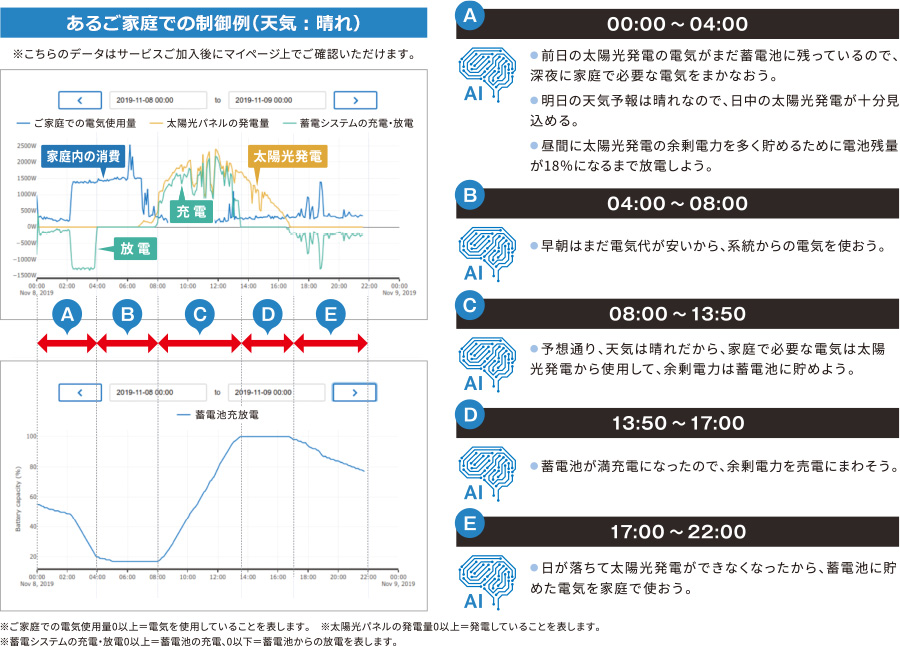 あるご家庭での制御例（天気：晴れ）