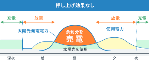 押し上げ効果なし