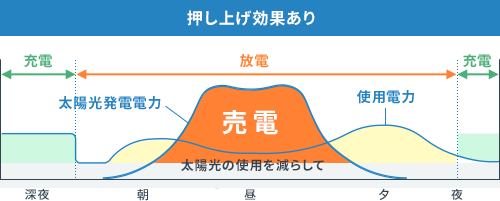 押し上げ効果あり