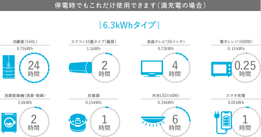 停電時でもこれだけ使用できます（満充電の場合）