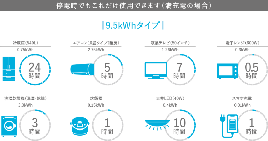 停電時でもこれだけ使用できます（満充電の場合）