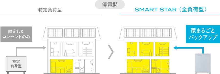 停電時も家中のどの照明もコンセントも使えるので安心