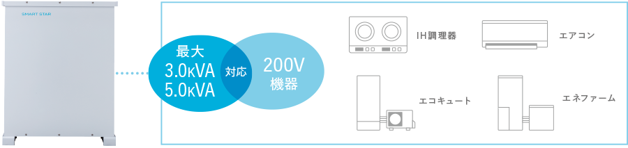 停電時もエアコンやIH調理器を使えるので安心