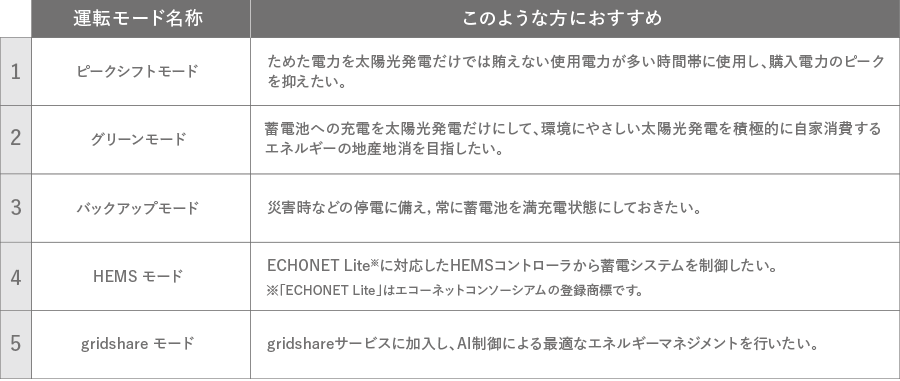 ライフスタイルに合わせた運転モードをお選びいただけます。