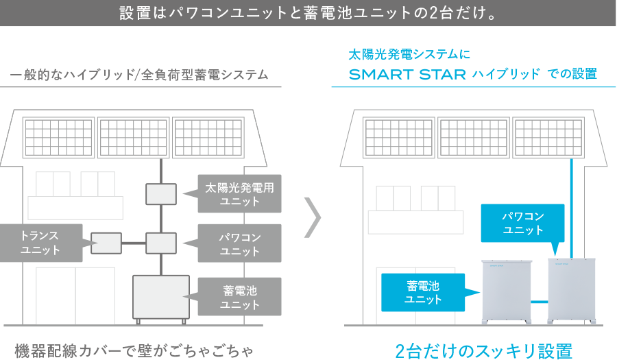 設置はハイブリッドパワコンと蓄電池の2台だけ。