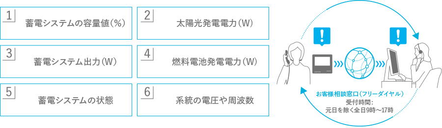 安心見守りサービス」で稼働状況を見てくれるので安心