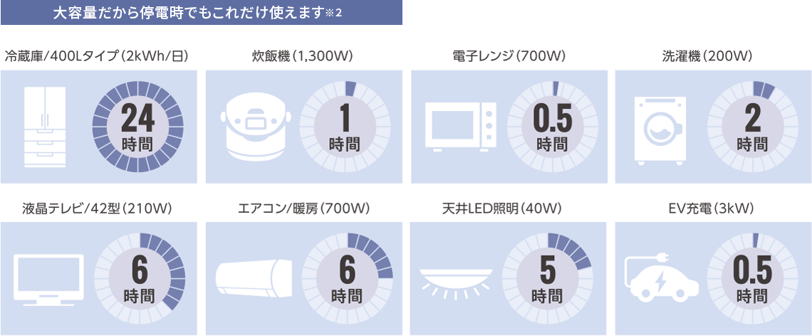 大容量だから停電時でもこれだけ使えます※２