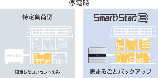 停電対応機能