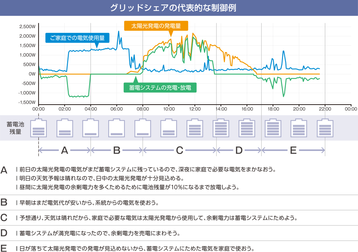 グリッドシェアの代表的な制御例