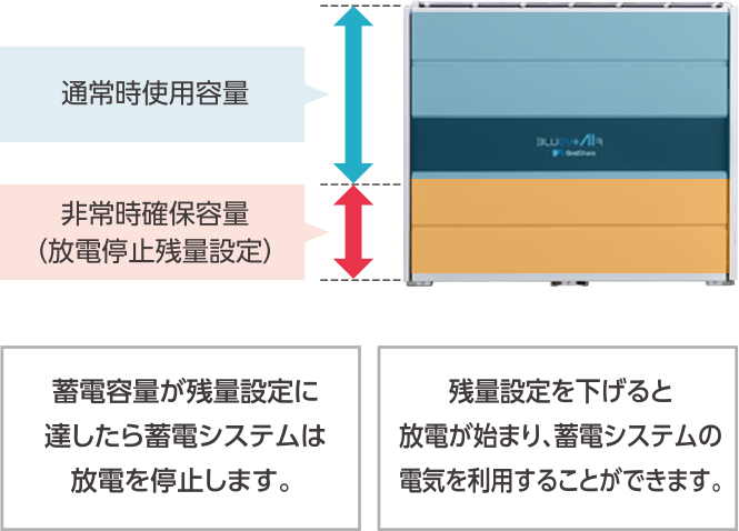 使用容量図