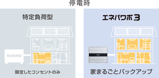 停電対応機能