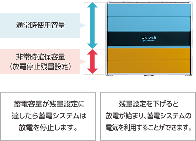 使用容量図