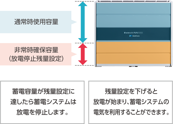 使用容量図